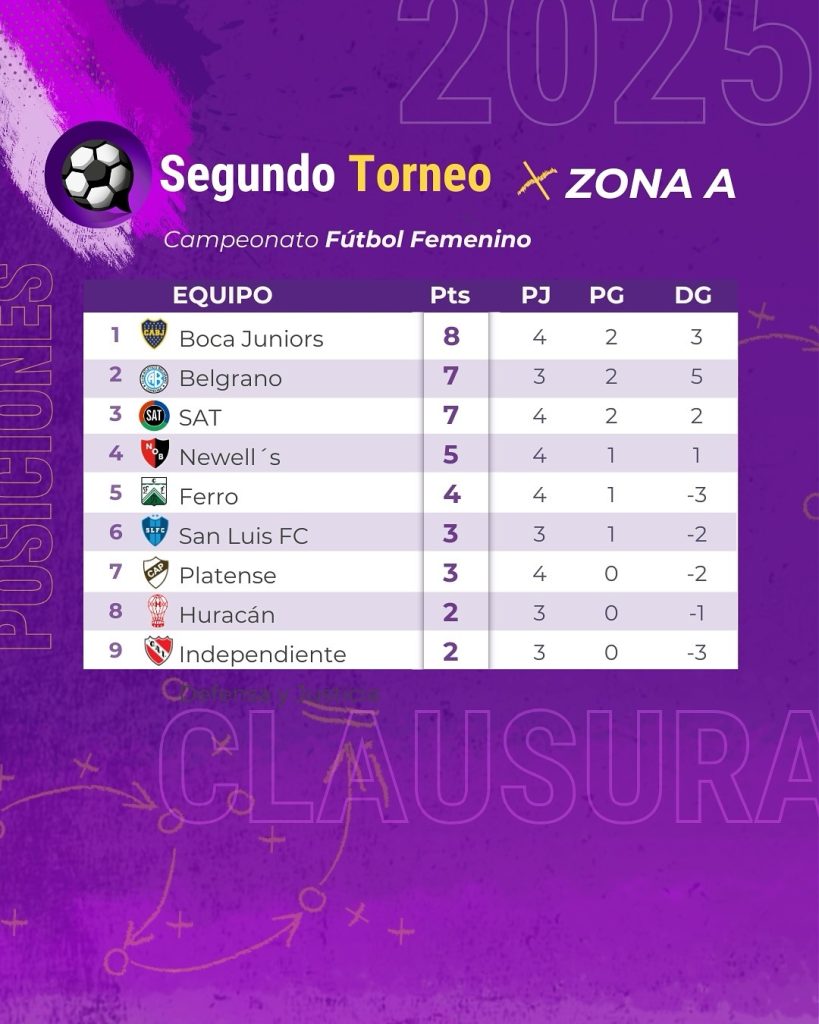 Las posiciones de la Zona A del Segundo Torneo Femenino 2025. (Foto: FutFemGol)
