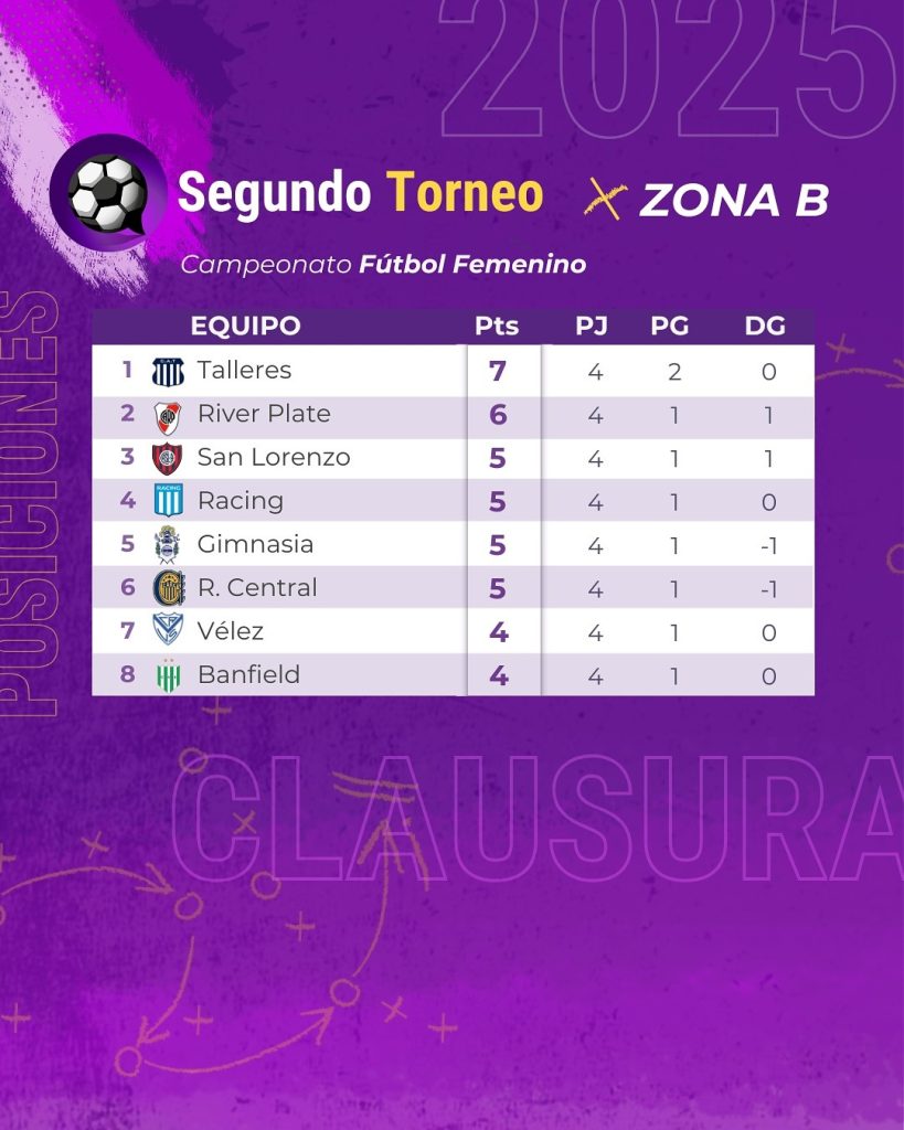 Las posiciones de la Zona B del Segundo Torneo Femenino 2025. (Foto: FutFemGol)