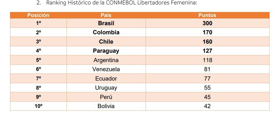 Así está el Ranking Conmebol Libertadores Femenina antes de la edición 2025. (Foto: FutFemGol)