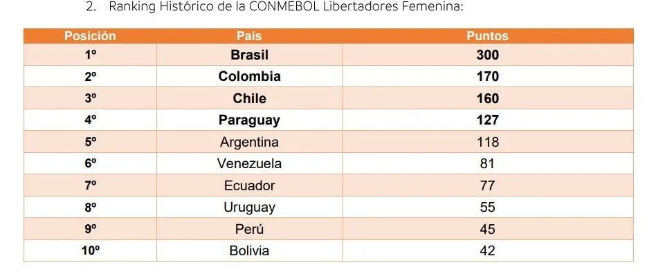 As&iacute; est&aacute; el Ranking Conmebol Libertadores Femenina antes de la edici&oacute;n 2025. (Foto: FutFemGol)