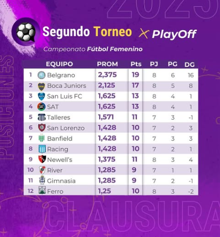 Así quedó la tabla general de promedios para definir los cruces de cuartos de final del Segundo Torneo Femenino 2025. (Foto: FutFemGol)